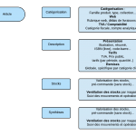 Gestion des articles dans Librial