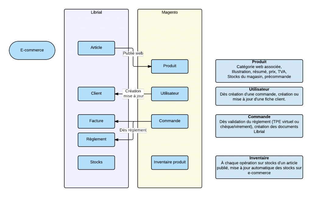 Synchronisation e-commerce (Librial - Magento)